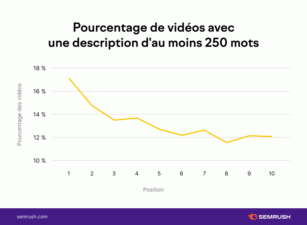 description moyenne youtube