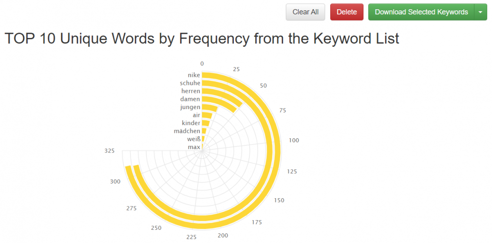 Keyword Tool Dominator: Häufigkeiten