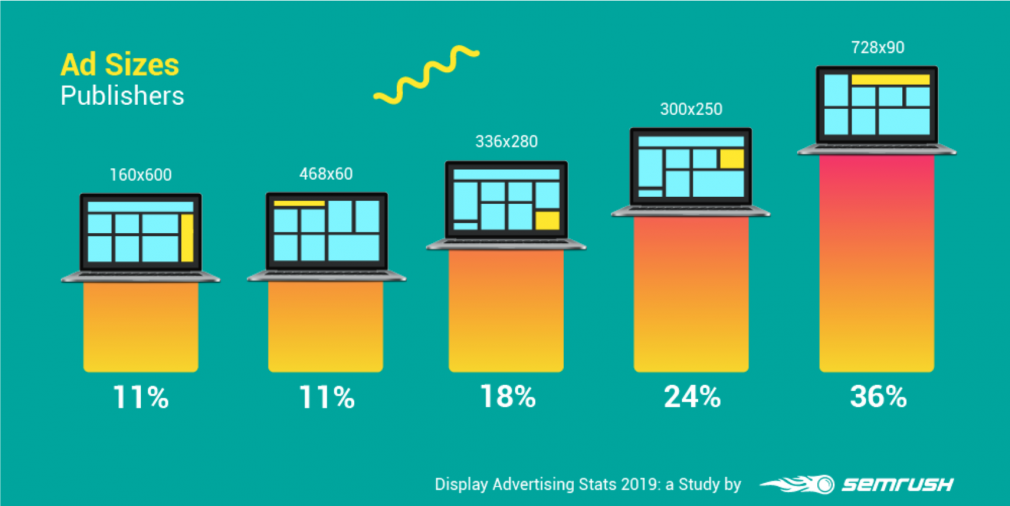 Display Advertising Stats 2019 by SEMrush