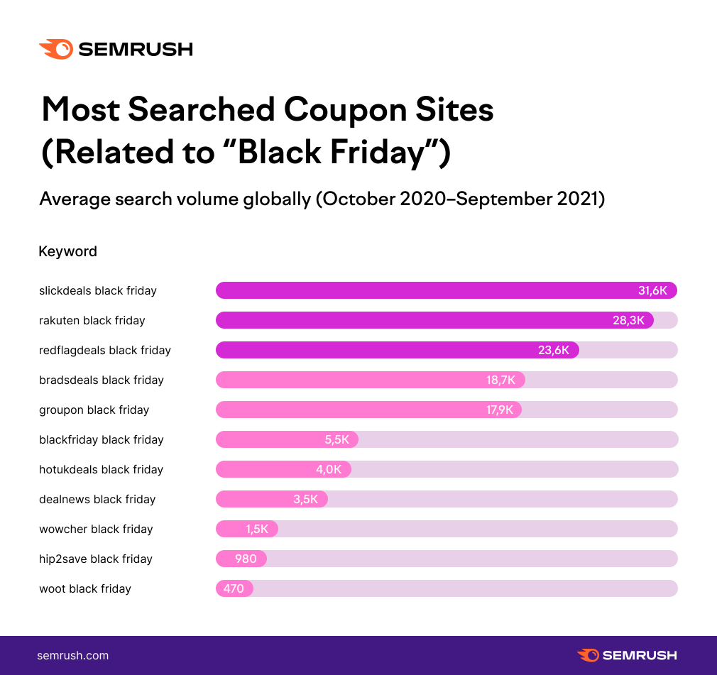Chart - Most Searched Coupons Sites (Related to "Black Friday")
