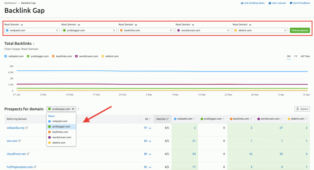 SEMrush Backlink Gap Tool data