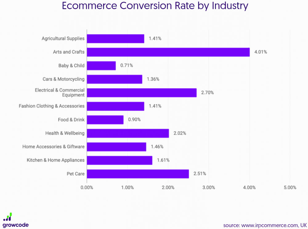 tasso di conversione degli e-commerce per settore