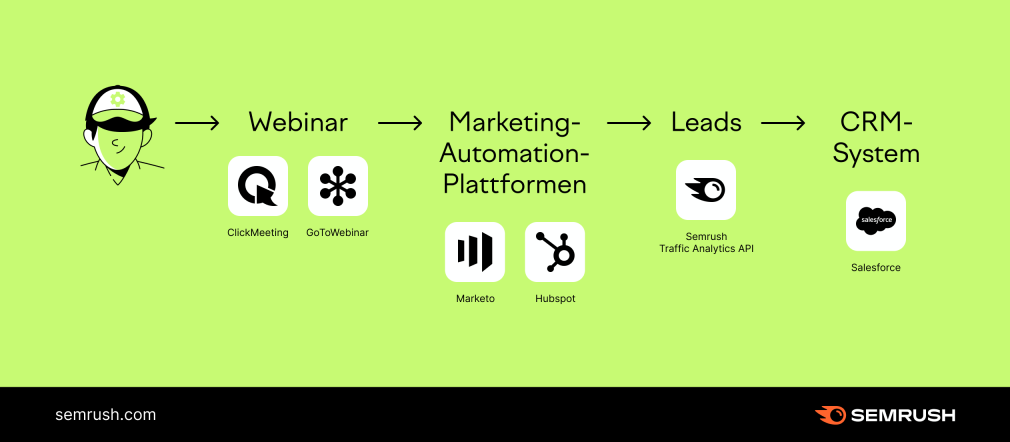 Beispiel-Workflow für die Semrush Traffic Analytics API