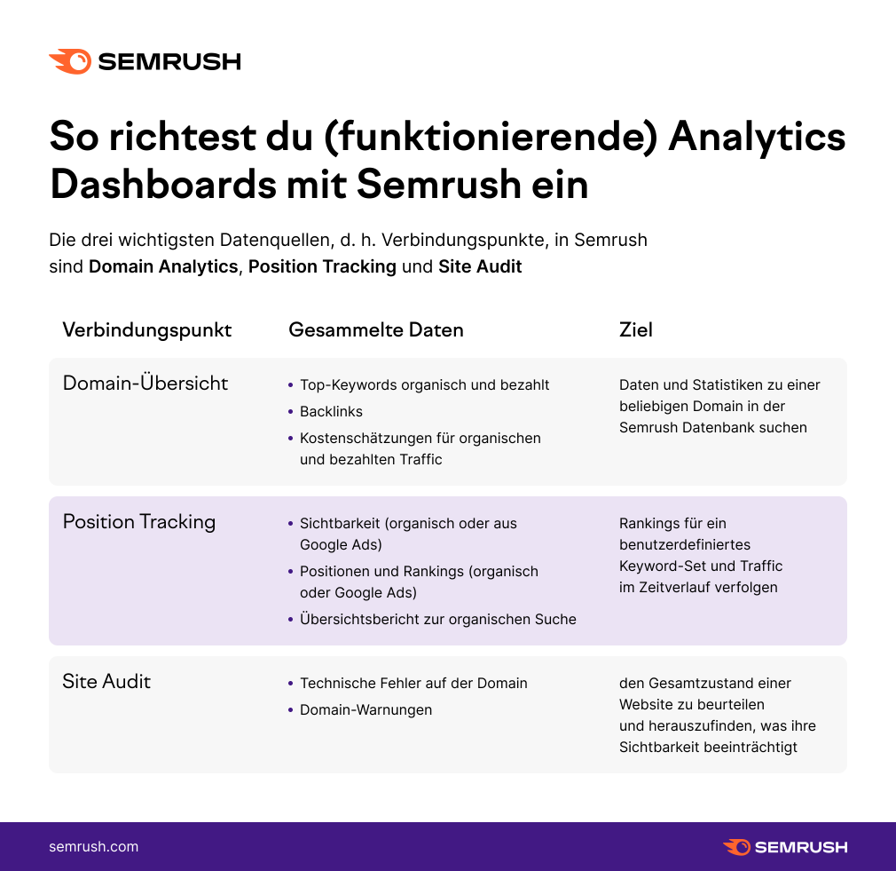 Dashboards mit Google Analytics einrichten