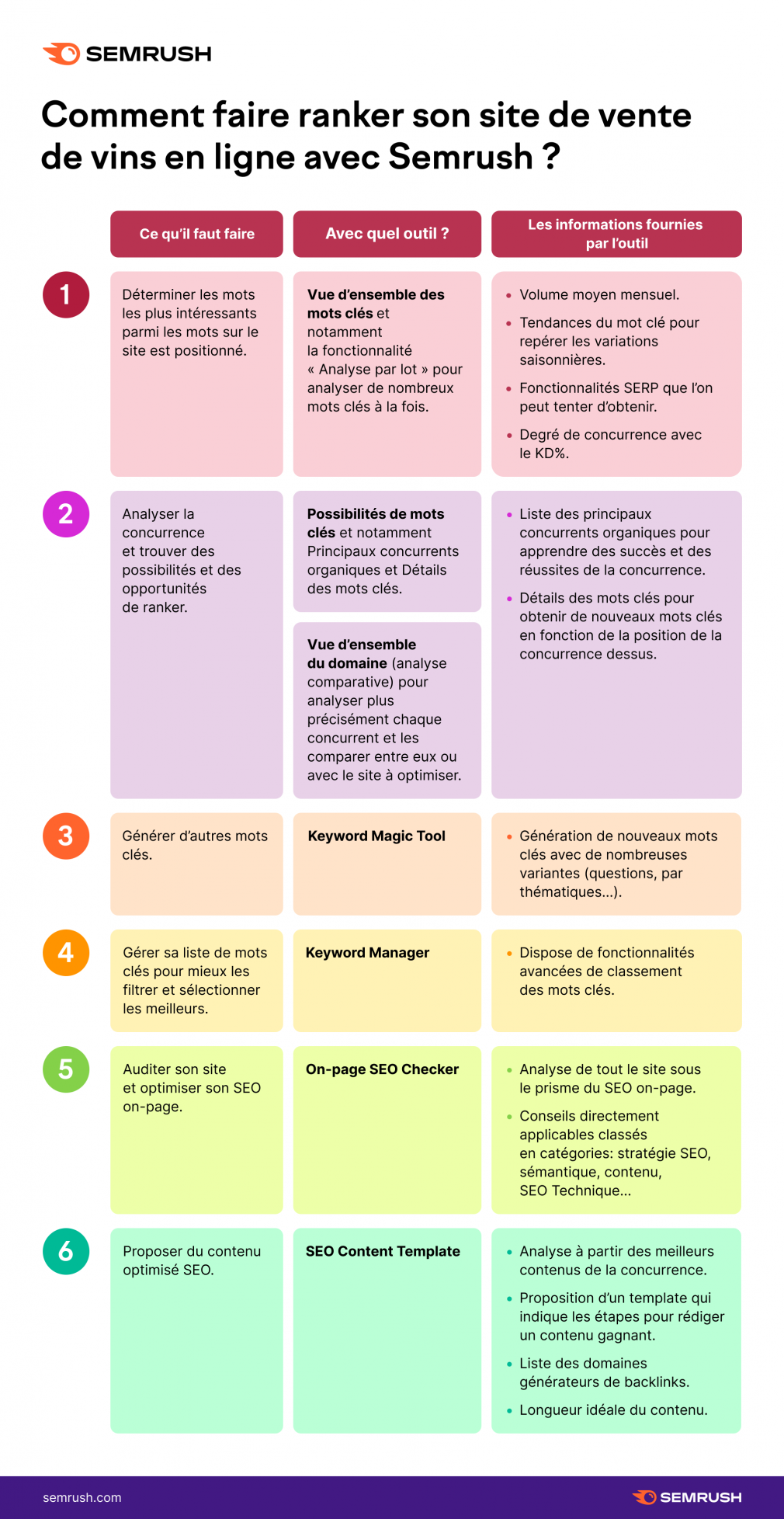 Comment faire ranker son site de vente de vins en ligne avec Semrush ?