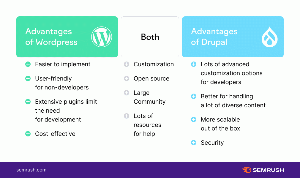 drupal vs wordpress