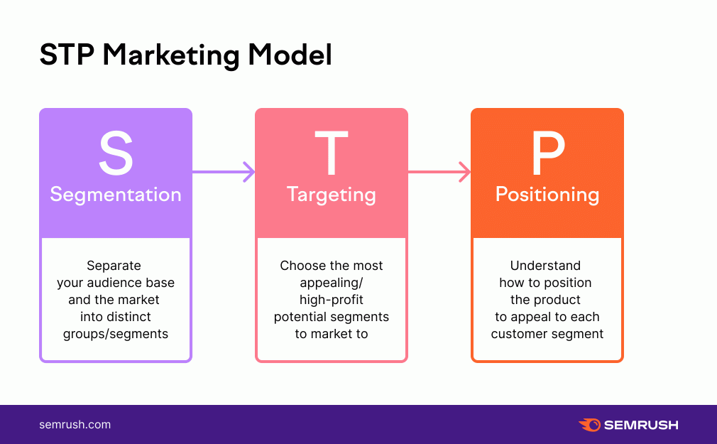 STP Marketing Model example