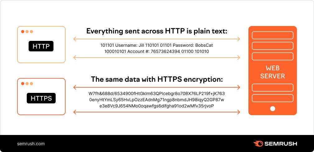 What Is HTTPS: The Definitive Guide to How HTTPS Works