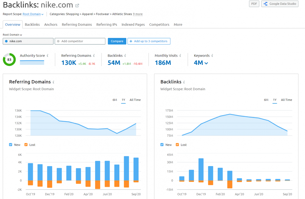 SEMrush Backlinks Analytics Tool screenshot