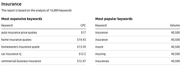 The Most-Paying Keywords In Canada