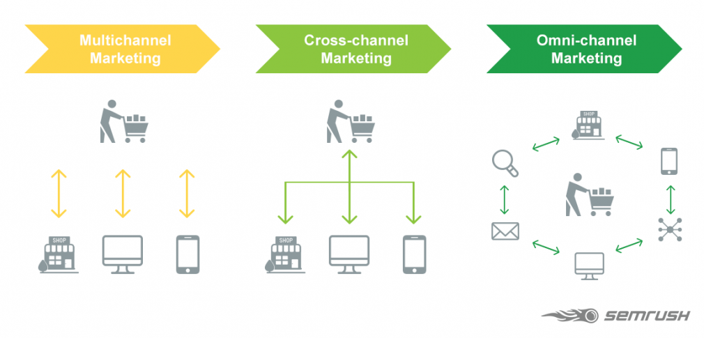 Omni-channel marketing