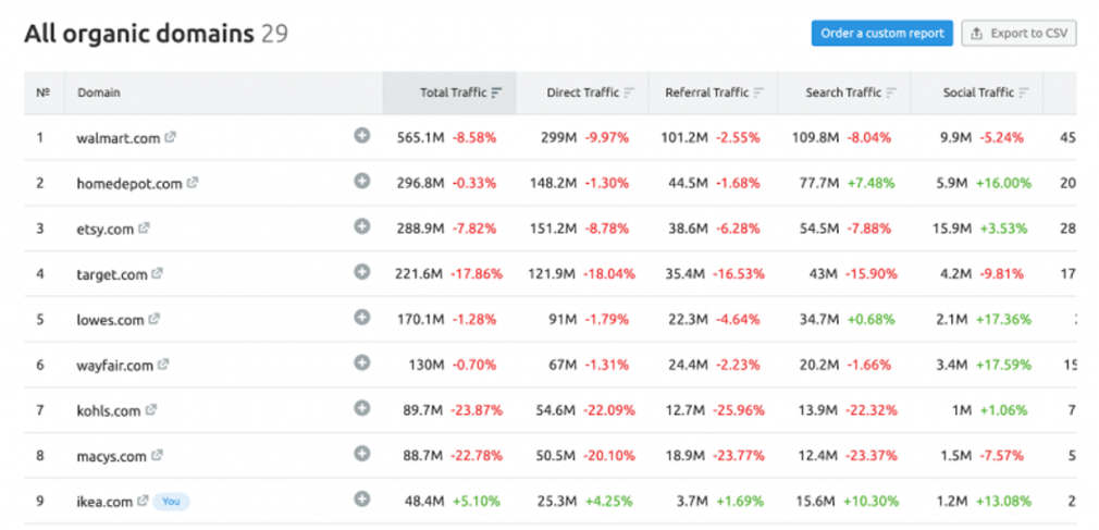 Semrush Market Explorer: Konkurrenz