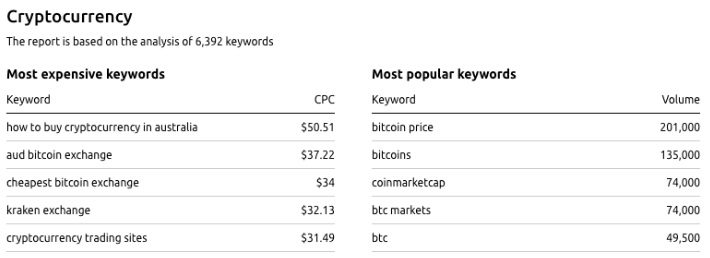 the most-paying keywords in Australia