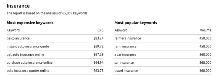 The Most-paying keywords in the US