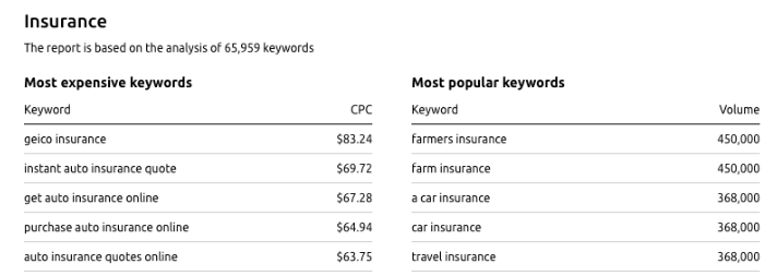 The Most-Paying Keywords In The Us