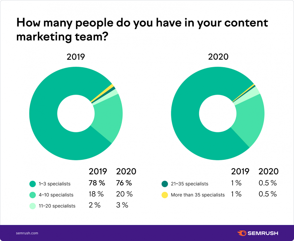 How many people do you have in your content marketing team?