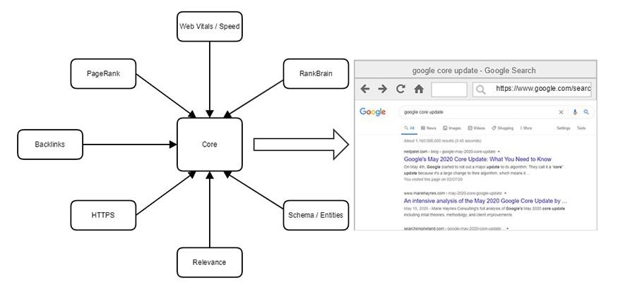 core-update-google-preparar