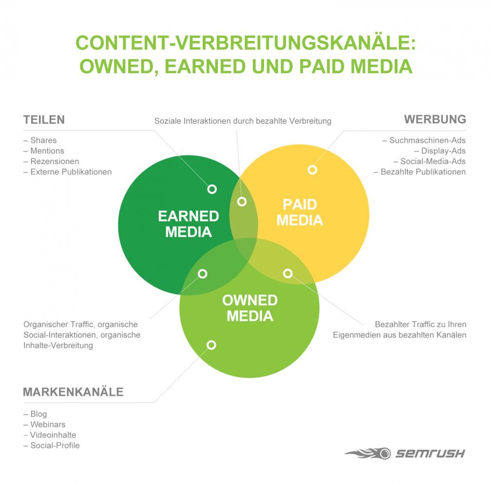 Content Distribution Channels: Owned, Earned and Paid Media