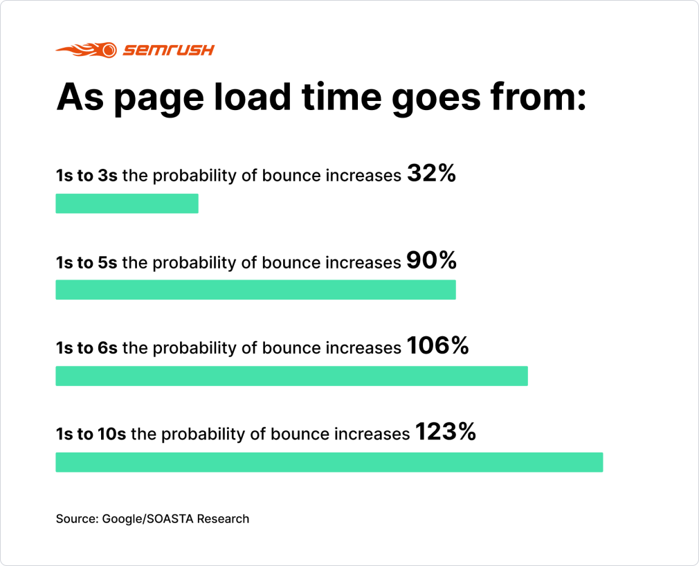 Industry benchmarks for mobile page speed