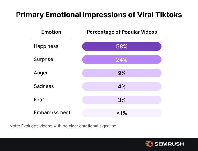 Primary emotional impressions of viral TikToks