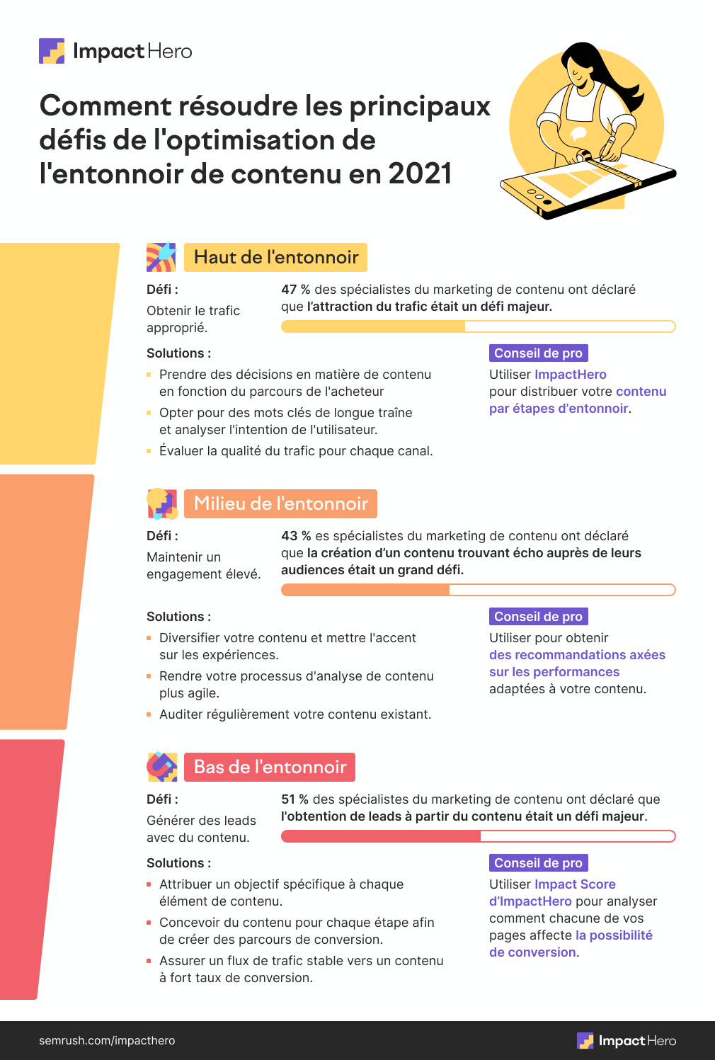 optimisation entonnoir de contenu