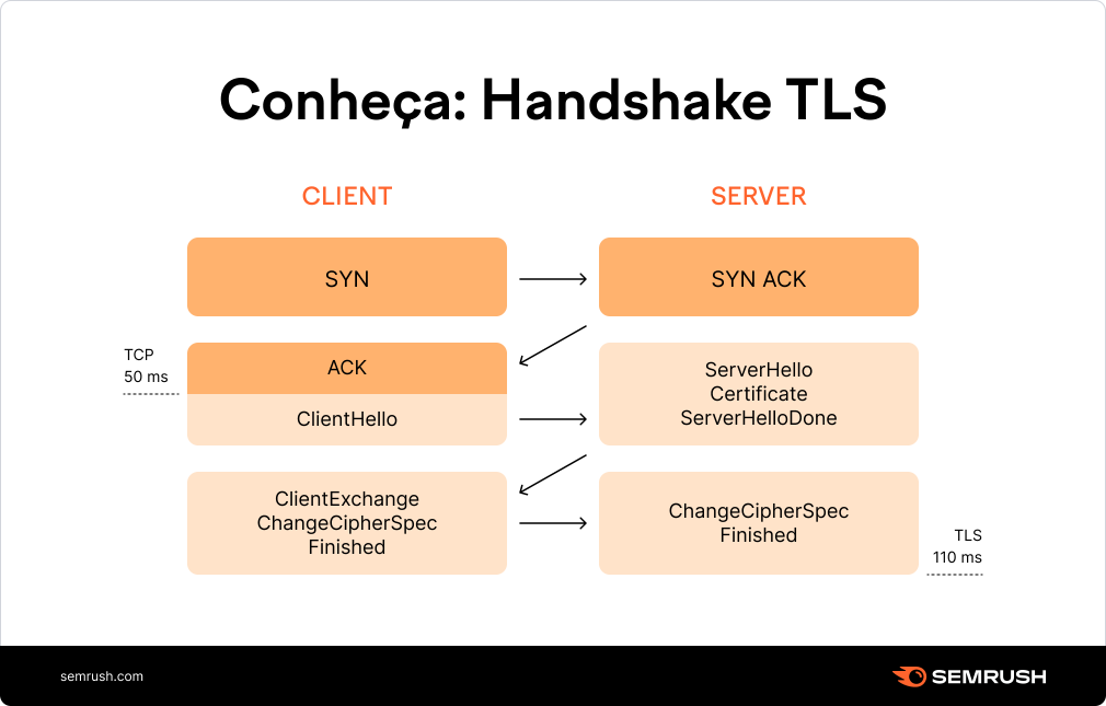 Handshake TLS detalhes