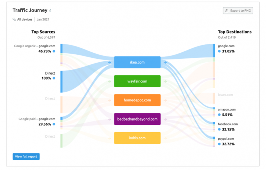 Semrush Traffic Journey
