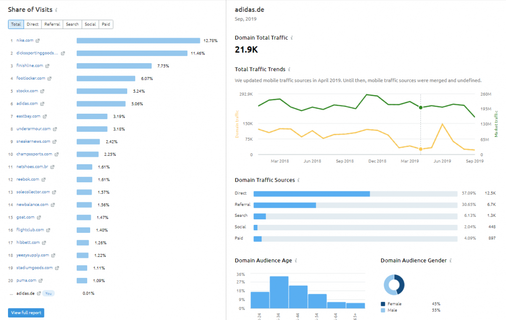 Market Explorer: Share of Visits