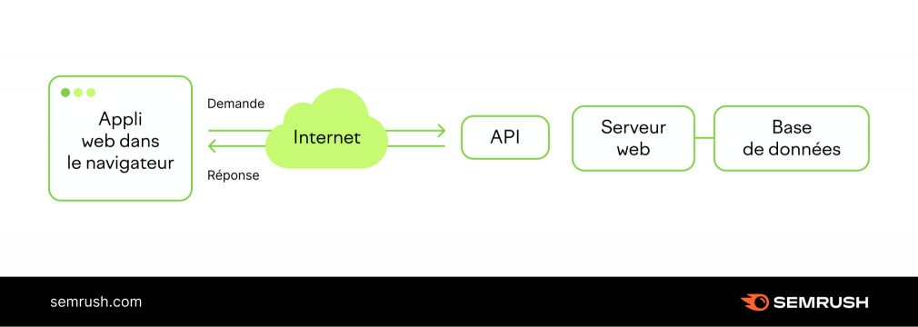 API