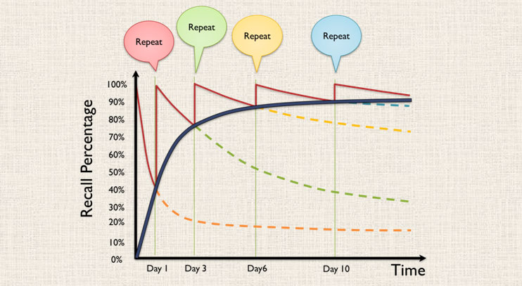 Spaced repetition