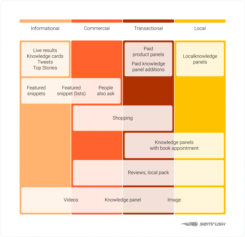 Search intent graphic with data