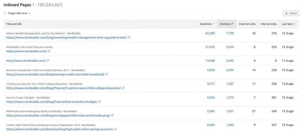 Most Linked to Pages