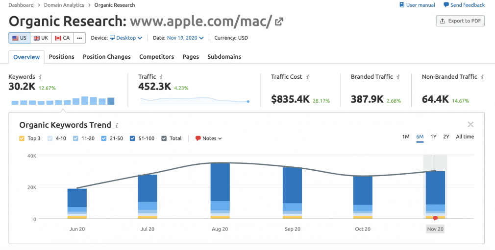 Apple Mac page data