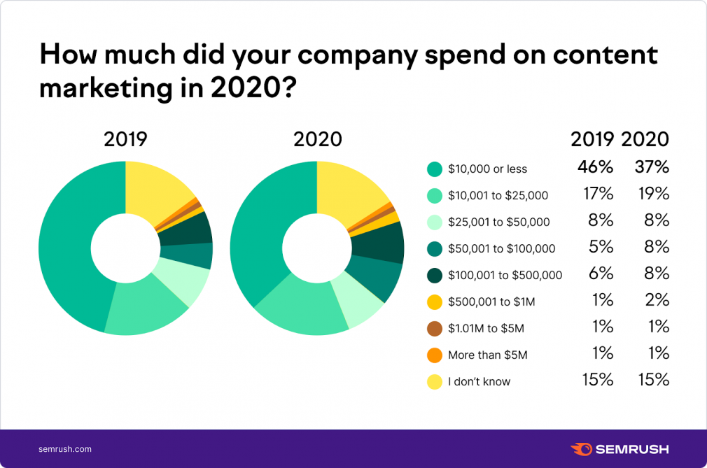 How much did your company spend on content marketing?