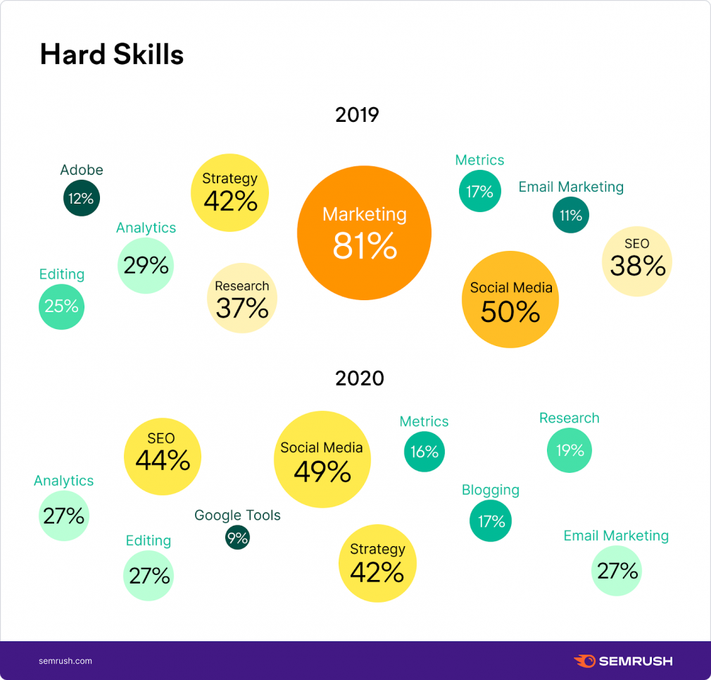Top content marketer's hard skills