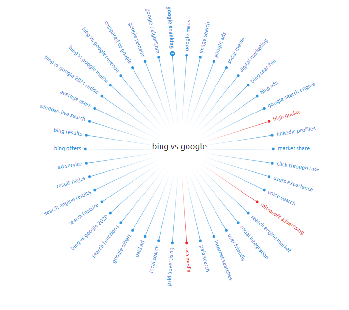 Bing vs. Google mind map