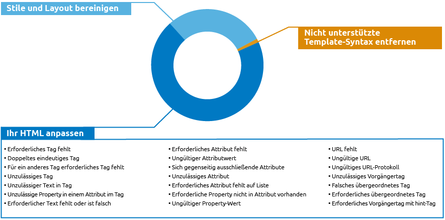 Fehler in HTML