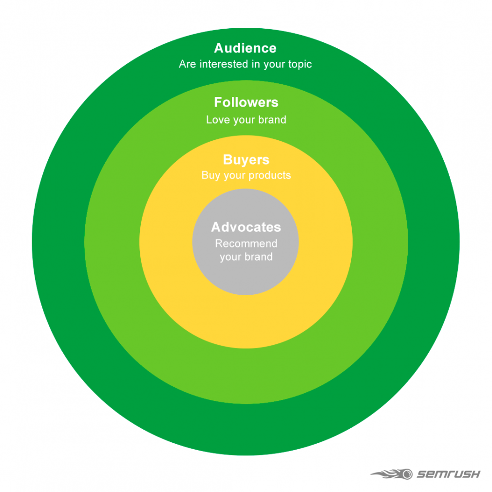 Audience vs. Buyers