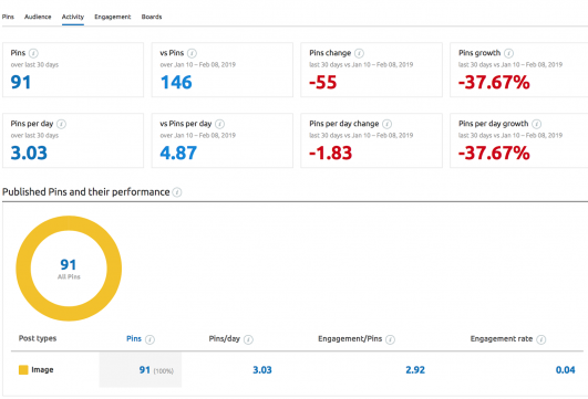 semrush for pinterest