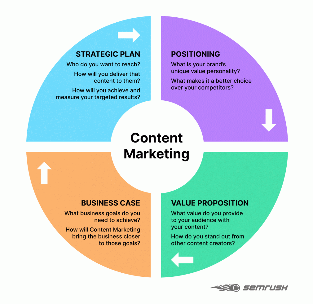 content marketing strategy four key elements