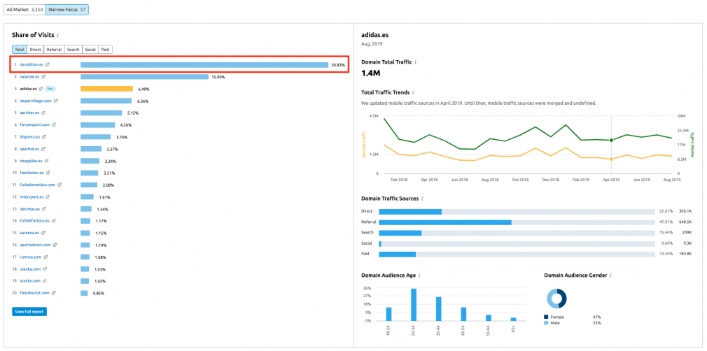 Buscar nuevos mercados - Market relevant sites