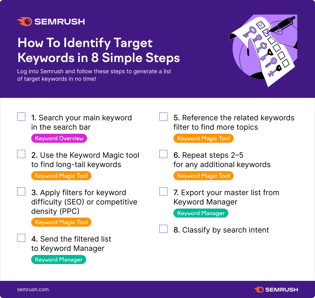 Ultimate Keyword Research Checklist Semrush