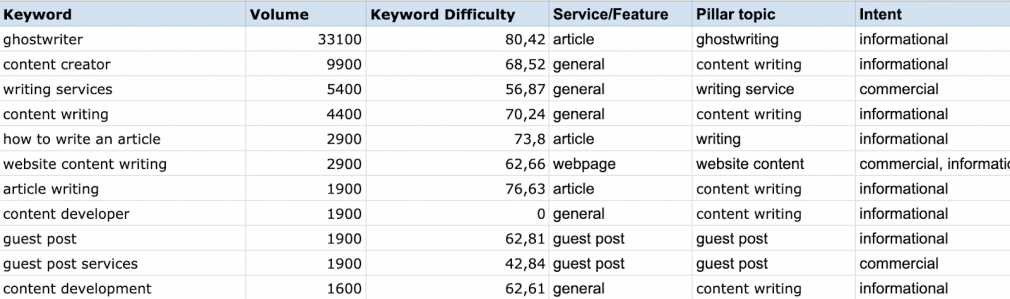 keyword research - how to create semantic core