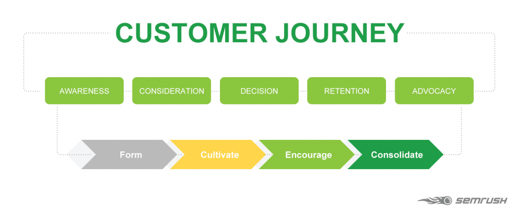 Customer Journey