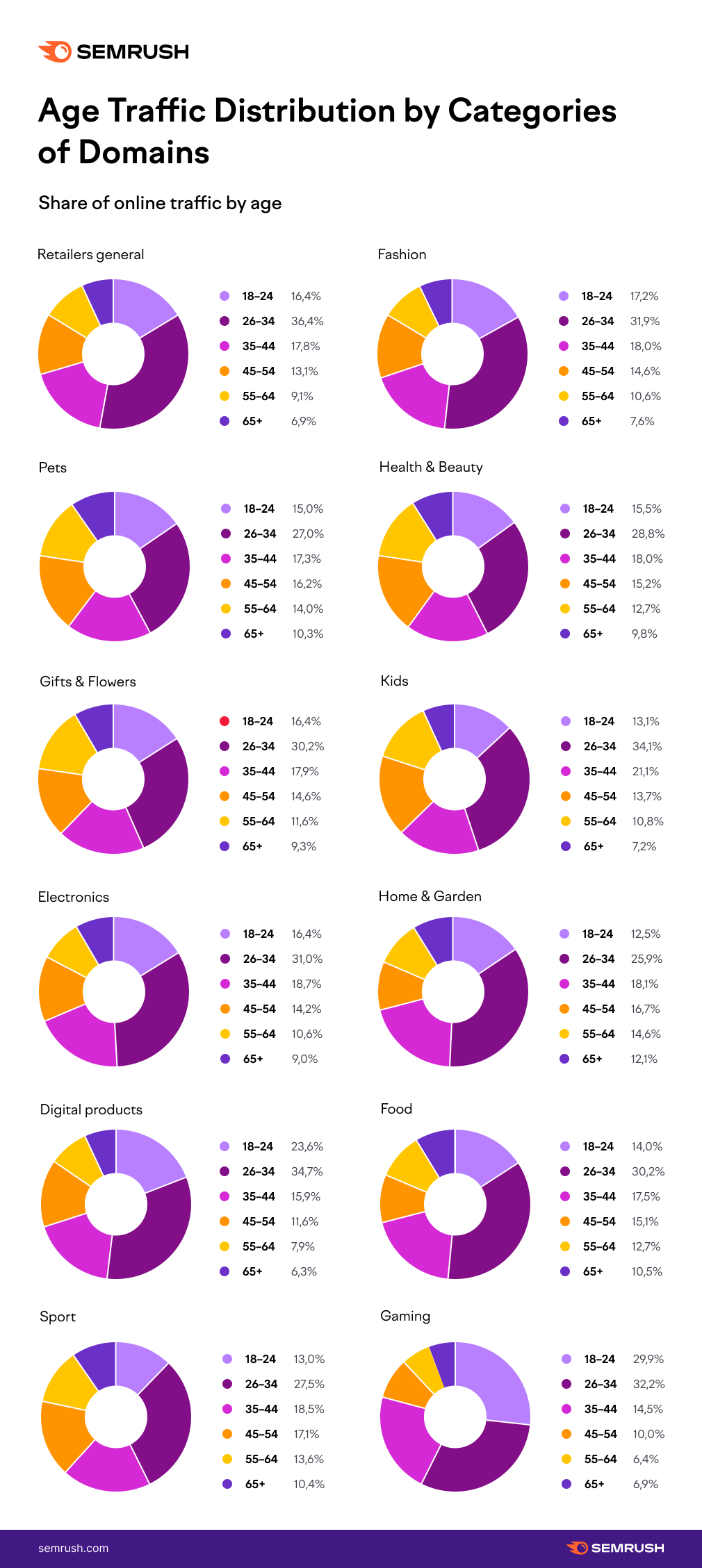 Chart - Share of Online Traffic by Age