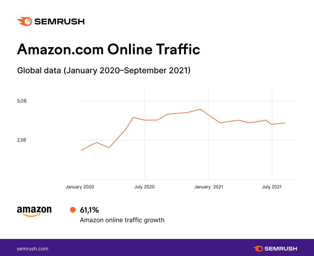 Chart - Amazon.com Online Traffic (Data from January 2020)