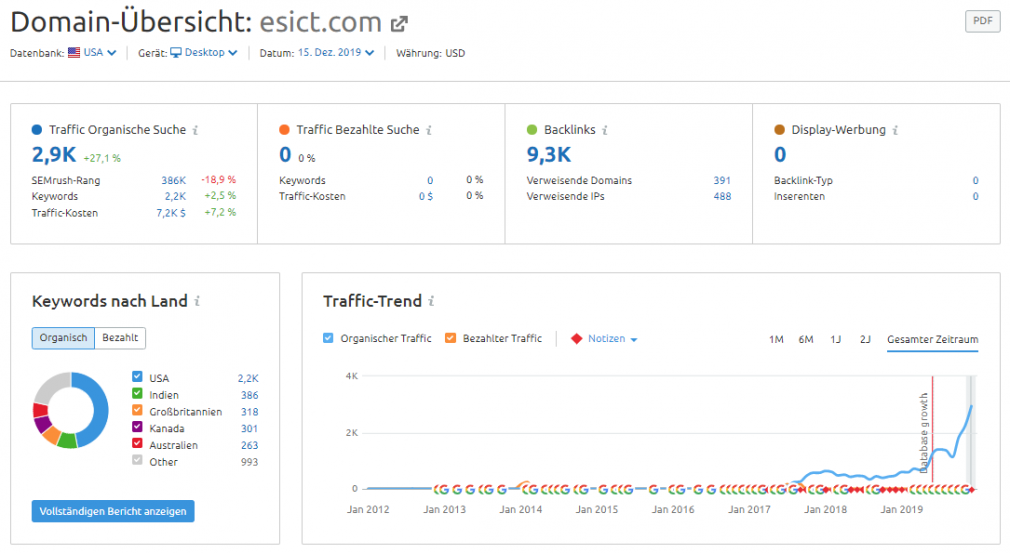 Domain-Übersicht: SEO-Ergebnisse