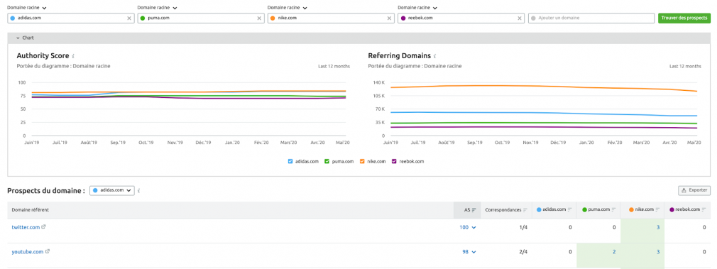 Backlink Gap SEMrush