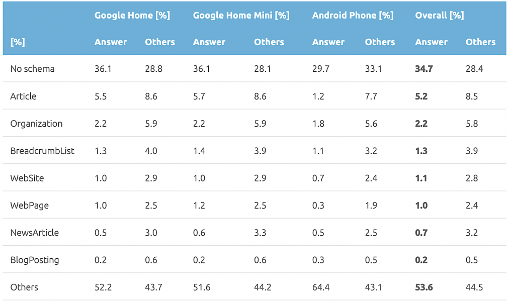 Schema for Voice Search Optimization