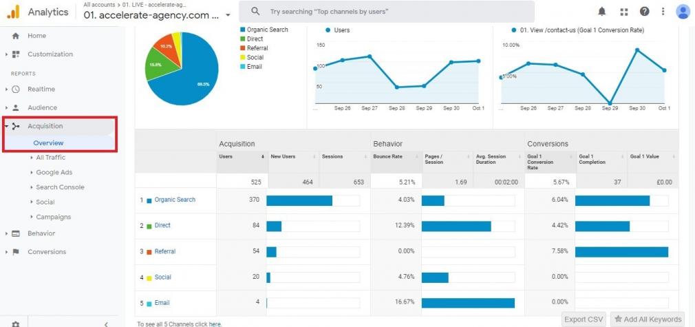 Google Analytics: Akquisition-Bericht